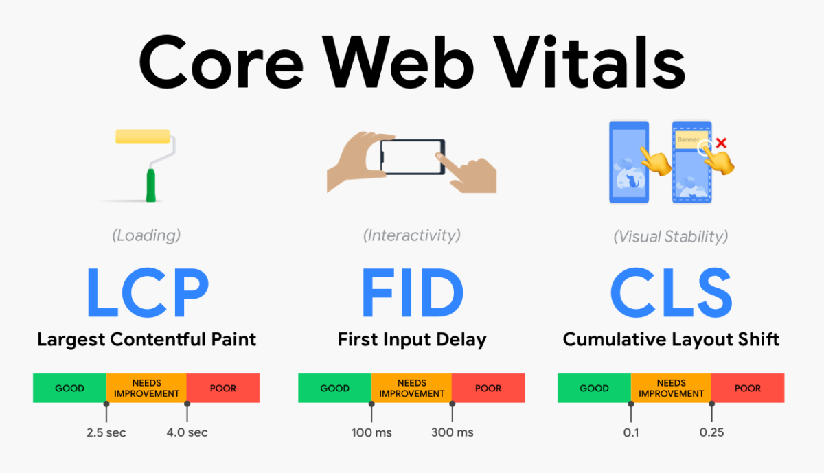 Core Web Vitals là xu hướng đánh giá xếp hạng SEO Website năm 2021