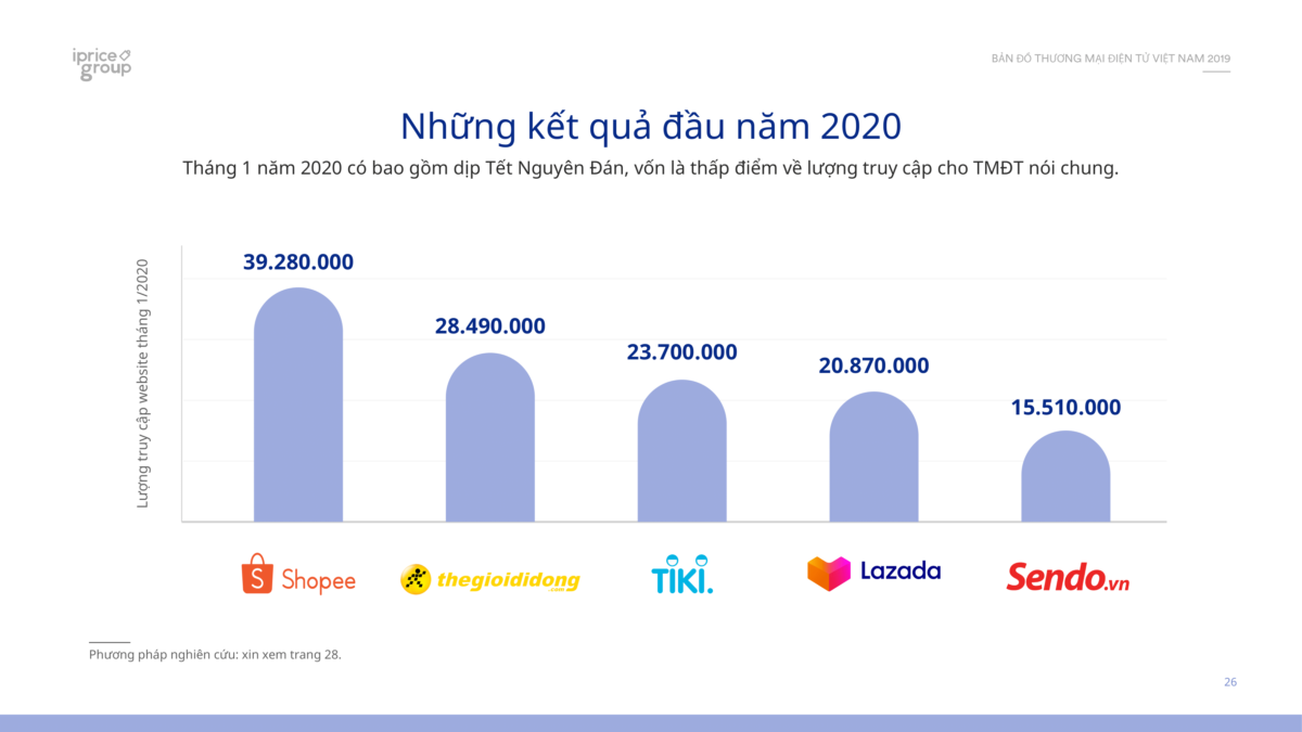 Lưu lượng truy cập trên các sàn thương mại điện tử đầu năm 2020