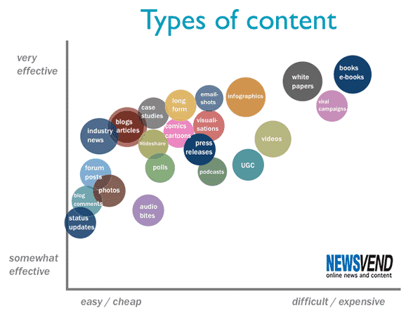 Các thể loại nội dung và mức độ ảnh hưởng trong các chiến dịch Content Marketing