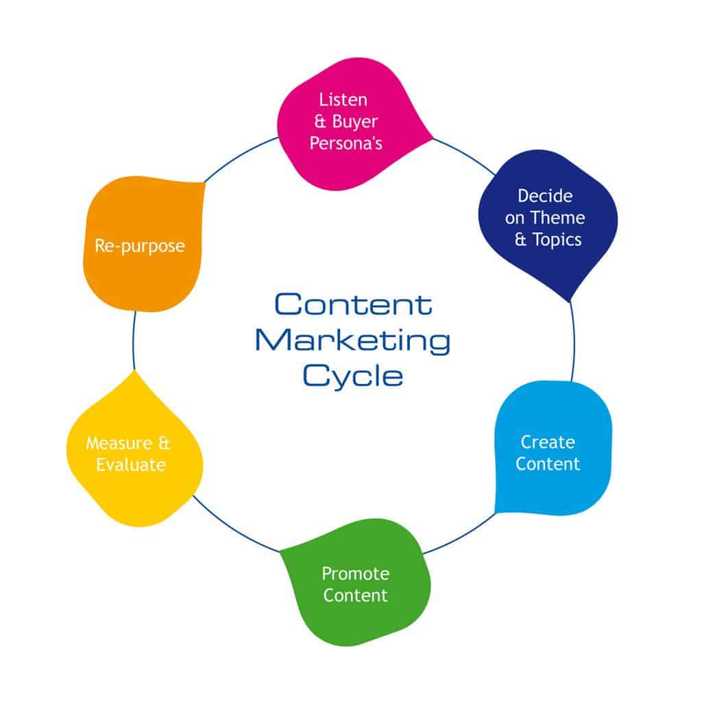 Lập ra một bảng chiến lược Content Marketing cụ thể và chi tiết sẽ giúp bạn hình dung được hướng đi sắp tới