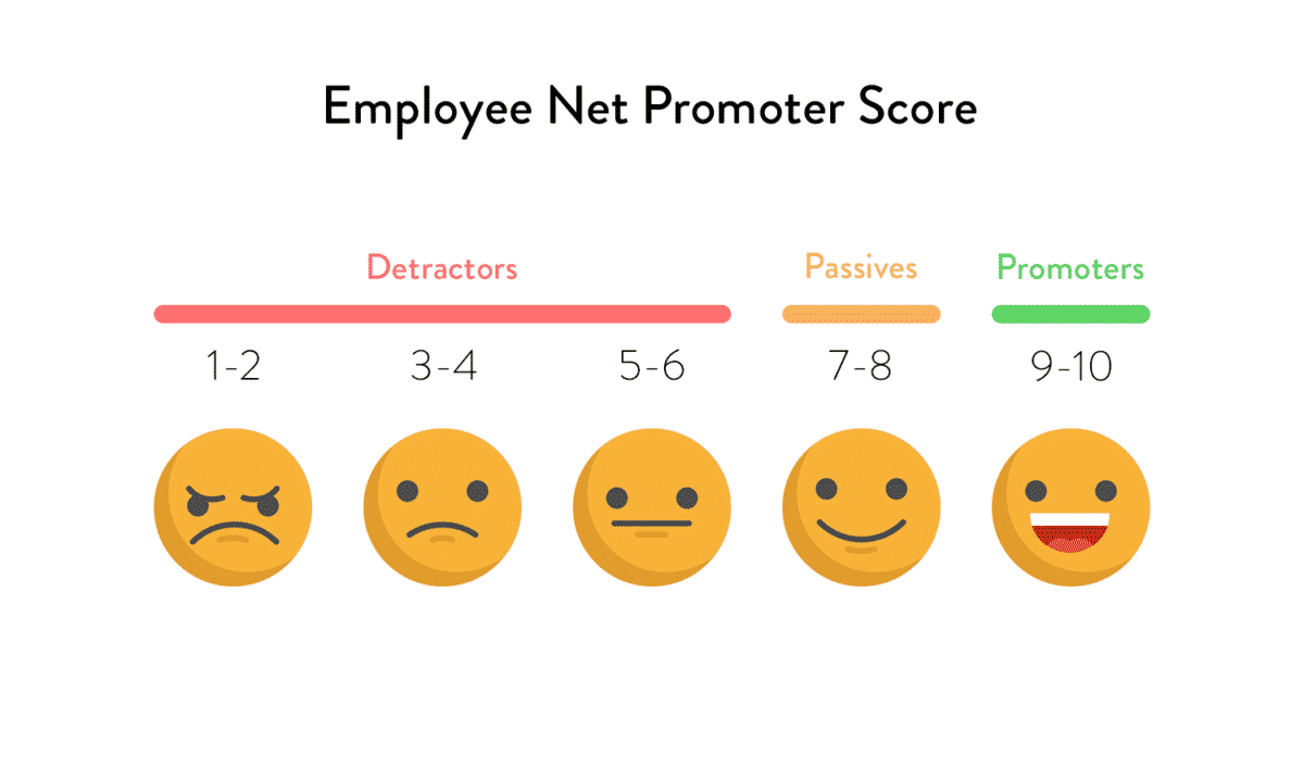 eNPS đo chỉ số hài lòng của nhân viên với doanh nghiệp
