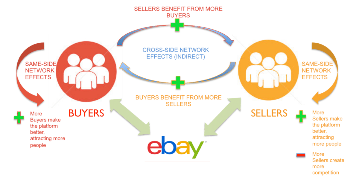 Ebay's Network Effects