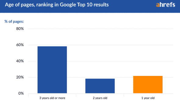 Top10 Google và thống kê thời gian web hoạt động
